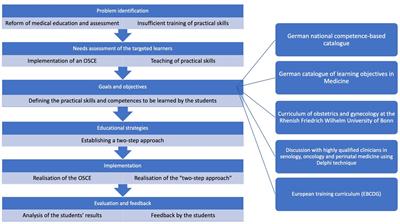 Evaluation of an OSCE’s implementation and a two-step approach for a theoretical and practical training program in Obstetrics and Gynecology